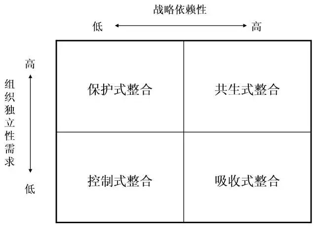 兼并重組整合模