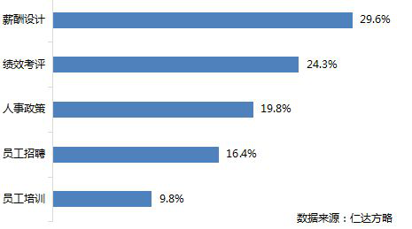 仁達(dá)方略管理大數(shù)據(jù)