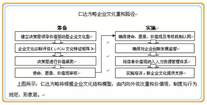企業(yè)文化重構(gòu)路徑