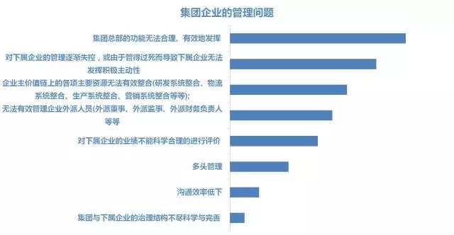集團(tuán)企業(yè)管理問(wèn)題
