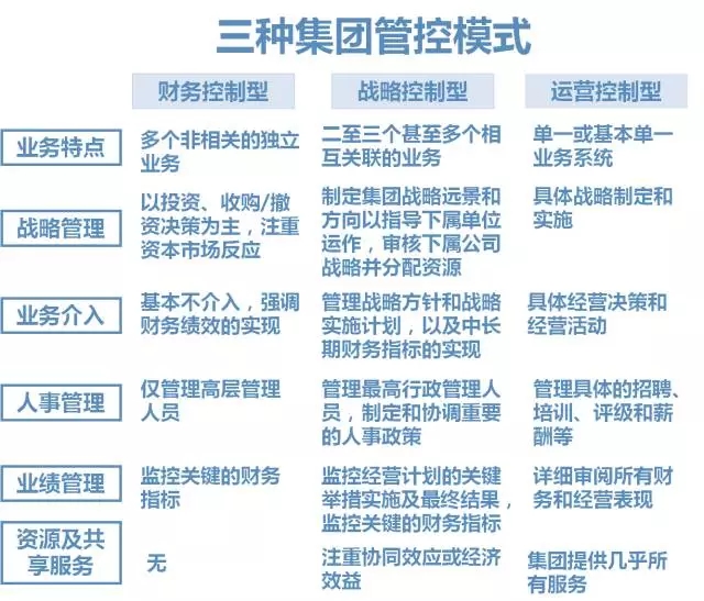 三種集團(tuán)管控模式