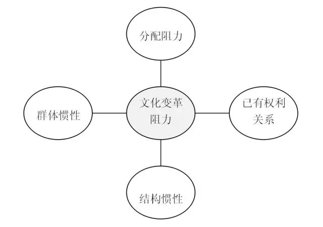 企業(yè)文化變革