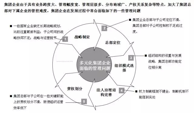 集團管控體系建設(shè)