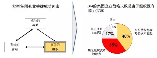 集團管控體系建設(shè)