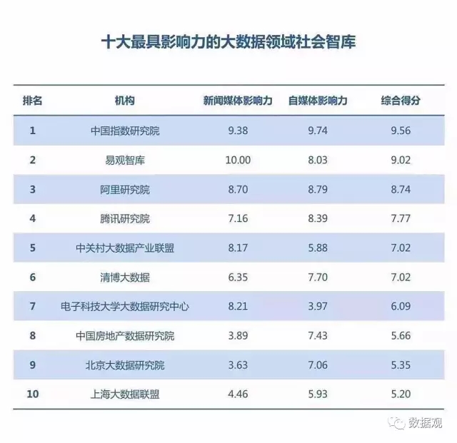 管理大數(shù)據(jù)