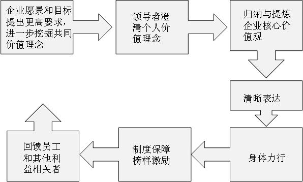 企業(yè)價(jià)值觀