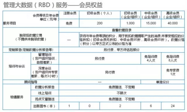 管理大數(shù)據(jù)