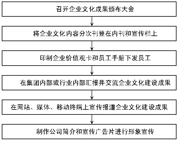 企業(yè)文化建設(shè)