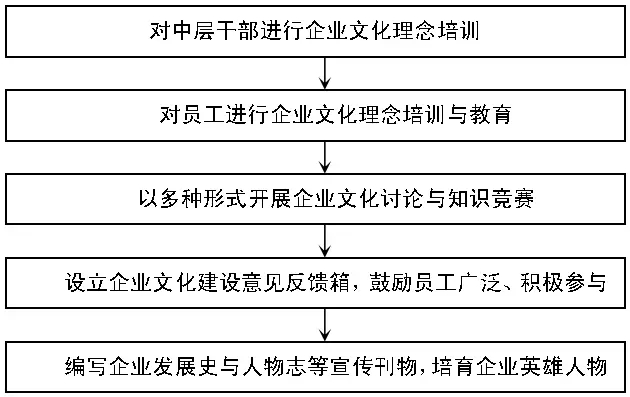 企業(yè)文化建設(shè)