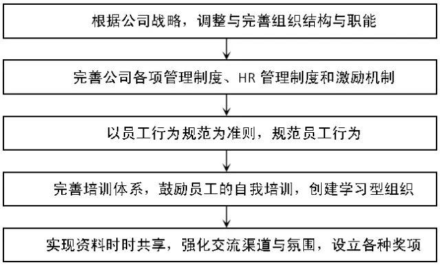 企業(yè)文化建設(shè)