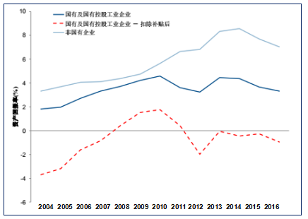國(guó)有控股企業(yè)和非國(guó)有企業(yè)的資產(chǎn)回報(bào)率