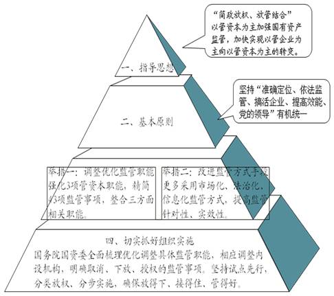 從管資產(chǎn)到管資本——國(guó)資監(jiān)管政策解讀