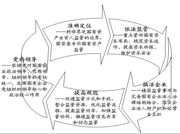 從管資產(chǎn)到管資本——國(guó)資監(jiān)管政策解讀