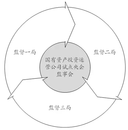 從管資產(chǎn)到管資本——國(guó)資監(jiān)管政策解讀
