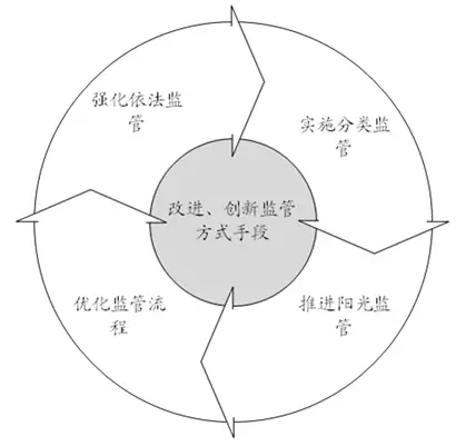 從管資產(chǎn)到管資本——國(guó)資監(jiān)管政策解讀