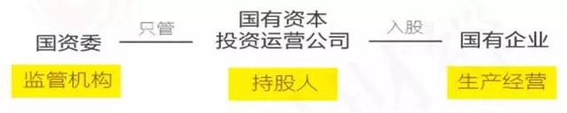 從管資產(chǎn)到管資本——國(guó)資監(jiān)管政策解讀